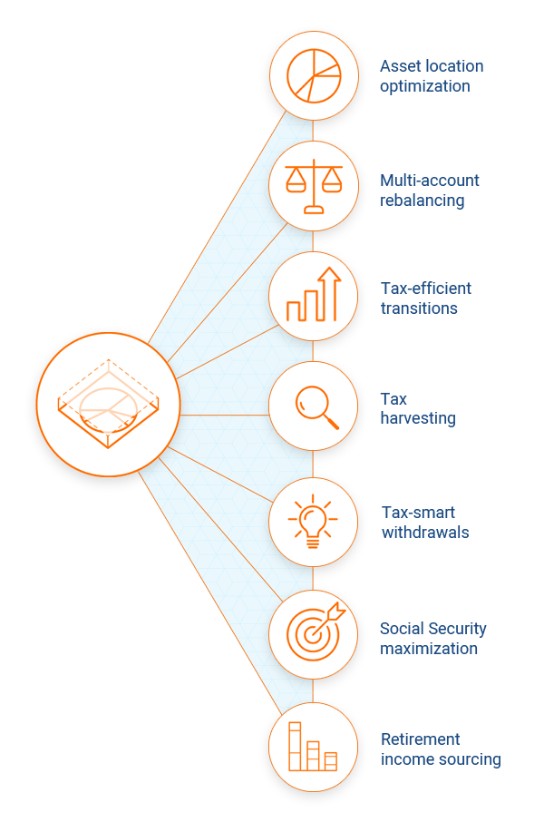 Graphic showing the different components of Unified Managed Household (UMH)