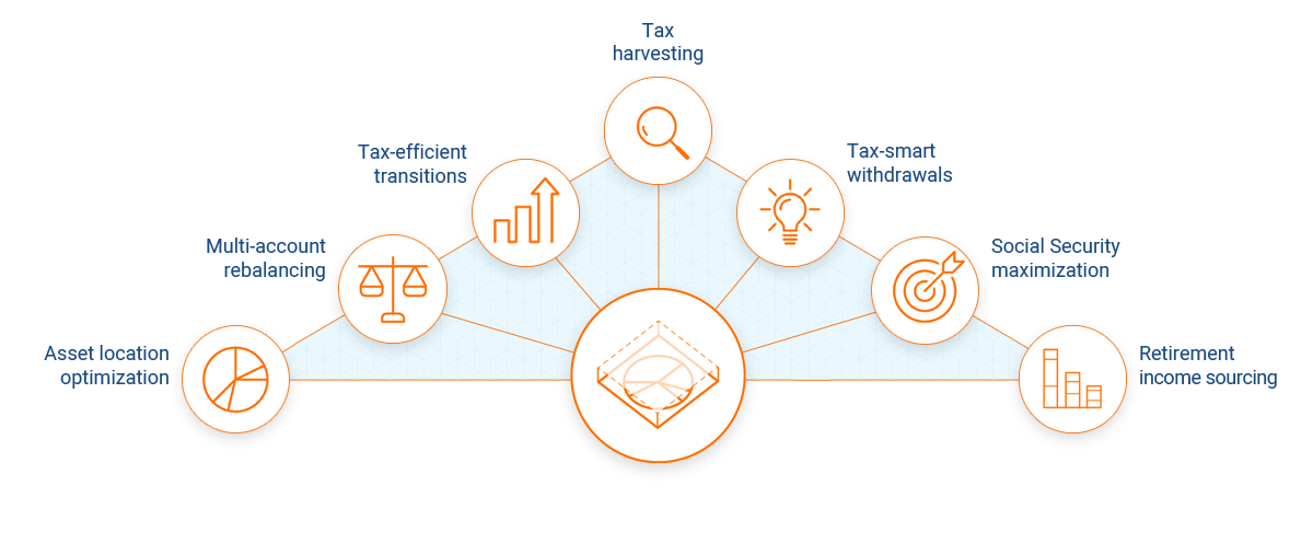 Graphic showing the different components of Unified Managed Household (UMH)